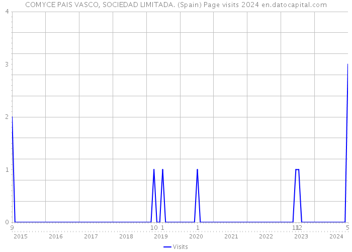 COMYCE PAIS VASCO, SOCIEDAD LIMITADA. (Spain) Page visits 2024 