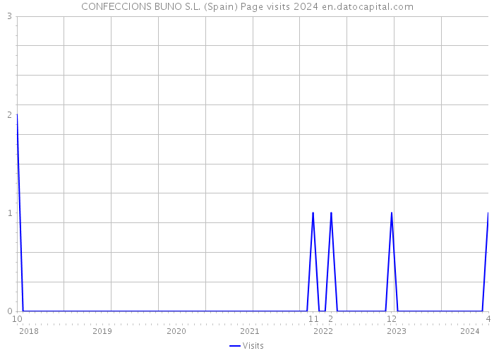 CONFECCIONS BUNO S.L. (Spain) Page visits 2024 