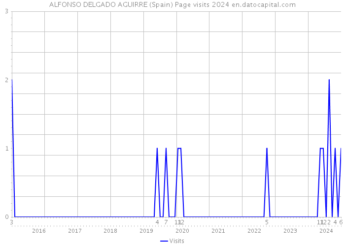 ALFONSO DELGADO AGUIRRE (Spain) Page visits 2024 
