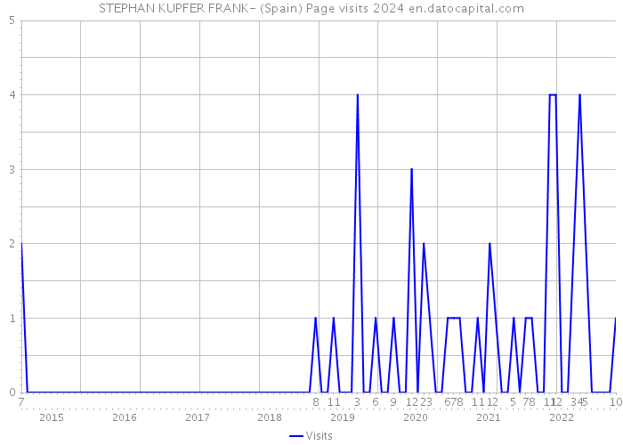 STEPHAN KUPFER FRANK- (Spain) Page visits 2024 