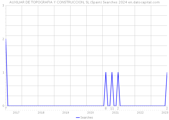 AUXILIAR DE TOPOGRAFIA Y CONSTRUCCION, SL (Spain) Searches 2024 