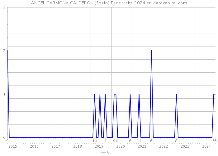 ANGEL CARMONA CALDERON (Spain) Page visits 2024 