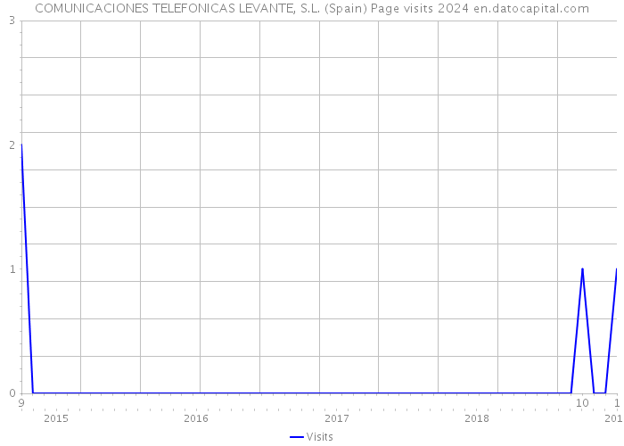 COMUNICACIONES TELEFONICAS LEVANTE, S.L. (Spain) Page visits 2024 