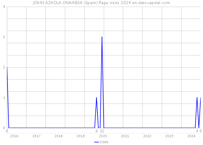 JOKIN AZAOLA ONAINDIA (Spain) Page visits 2024 