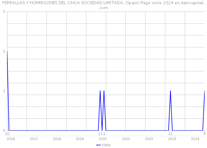 FERRALLAS Y HORMIGONES DEL CINCA SOCIEDAD LIMITADA. (Spain) Page visits 2024 