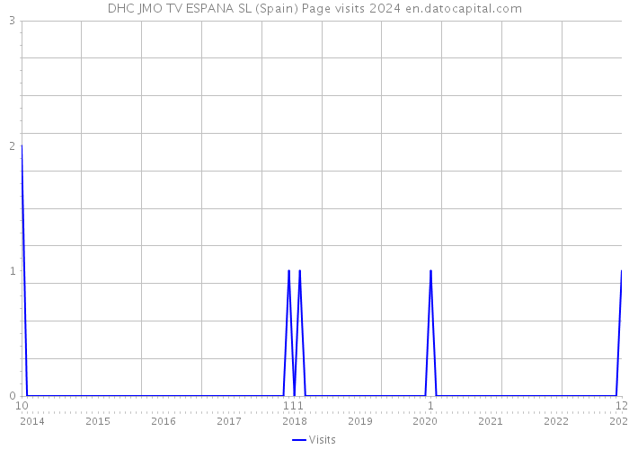 DHC JMO TV ESPANA SL (Spain) Page visits 2024 