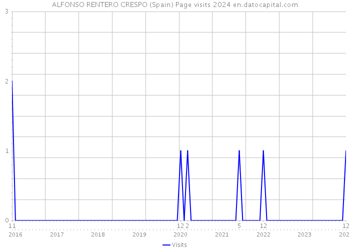 ALFONSO RENTERO CRESPO (Spain) Page visits 2024 