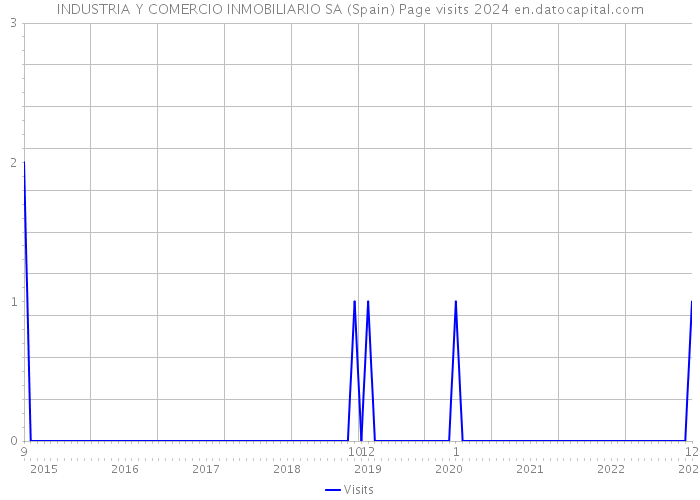 INDUSTRIA Y COMERCIO INMOBILIARIO SA (Spain) Page visits 2024 