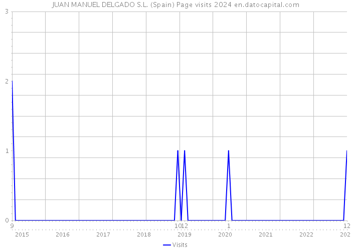 JUAN MANUEL DELGADO S.L. (Spain) Page visits 2024 