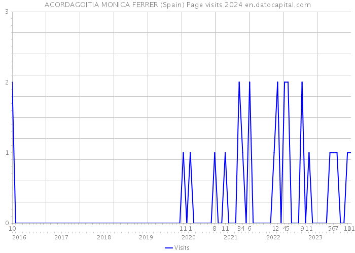 ACORDAGOITIA MONICA FERRER (Spain) Page visits 2024 