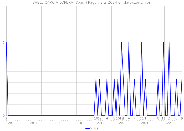ISABEL GARCIA LOPERA (Spain) Page visits 2024 