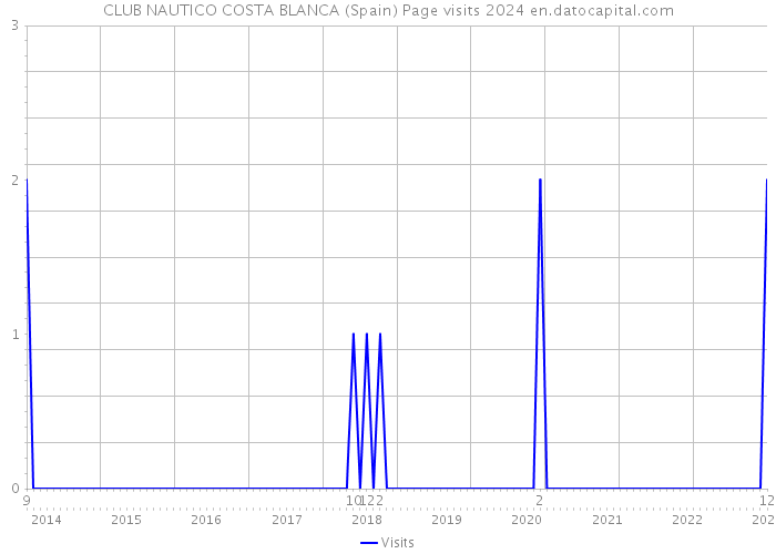 CLUB NAUTICO COSTA BLANCA (Spain) Page visits 2024 
