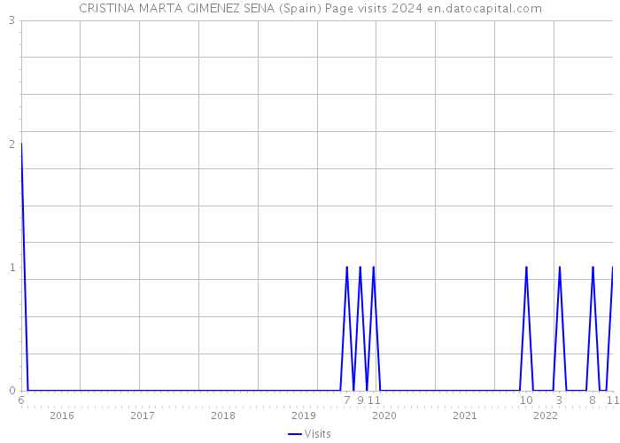 CRISTINA MARTA GIMENEZ SENA (Spain) Page visits 2024 