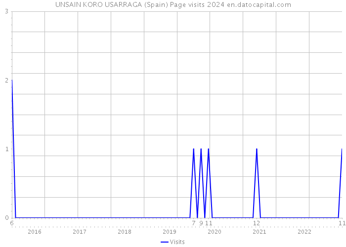 UNSAIN KORO USARRAGA (Spain) Page visits 2024 