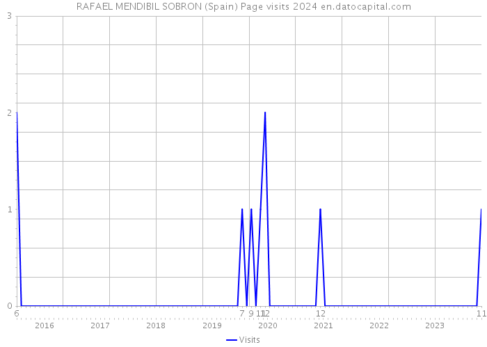 RAFAEL MENDIBIL SOBRON (Spain) Page visits 2024 