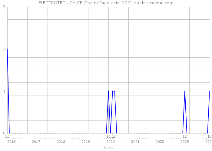 ELECTROTECNICA CB (Spain) Page visits 2024 