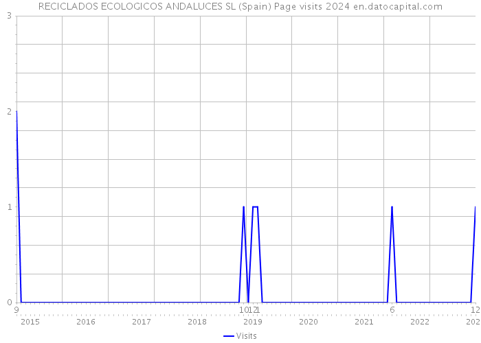 RECICLADOS ECOLOGICOS ANDALUCES SL (Spain) Page visits 2024 