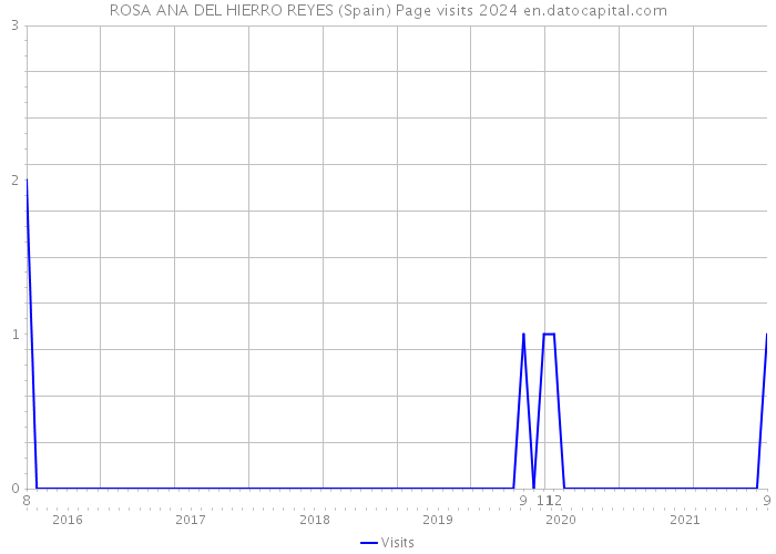 ROSA ANA DEL HIERRO REYES (Spain) Page visits 2024 
