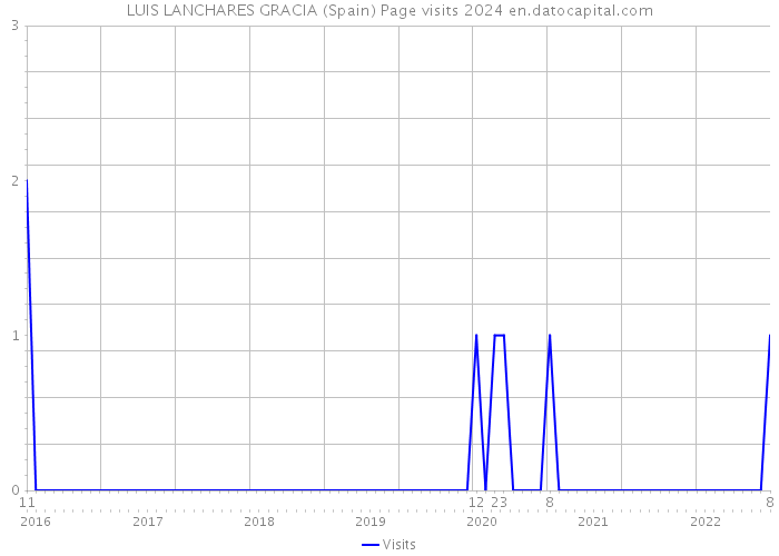 LUIS LANCHARES GRACIA (Spain) Page visits 2024 