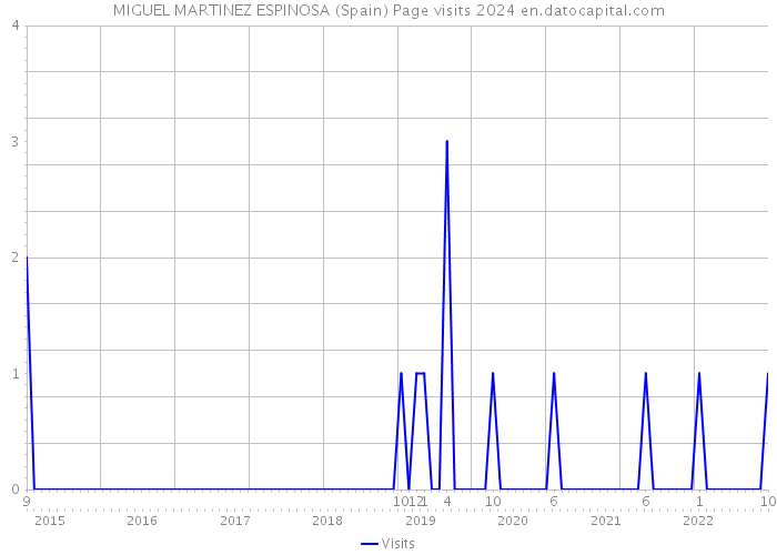 MIGUEL MARTINEZ ESPINOSA (Spain) Page visits 2024 