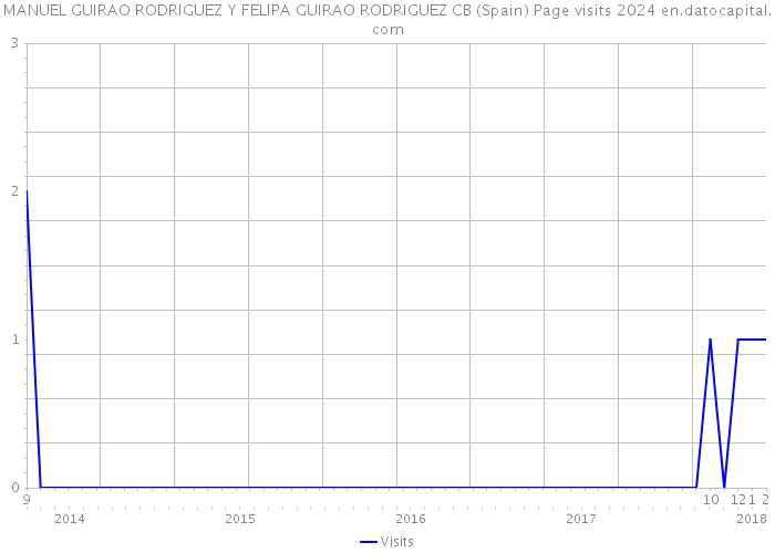 MANUEL GUIRAO RODRIGUEZ Y FELIPA GUIRAO RODRIGUEZ CB (Spain) Page visits 2024 