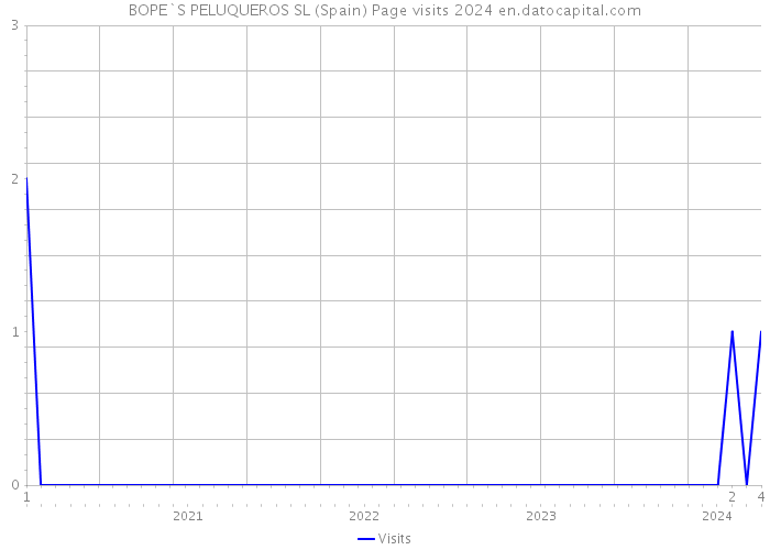 BOPE`S PELUQUEROS SL (Spain) Page visits 2024 