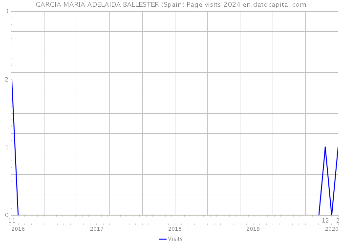 GARCIA MARIA ADELAIDA BALLESTER (Spain) Page visits 2024 