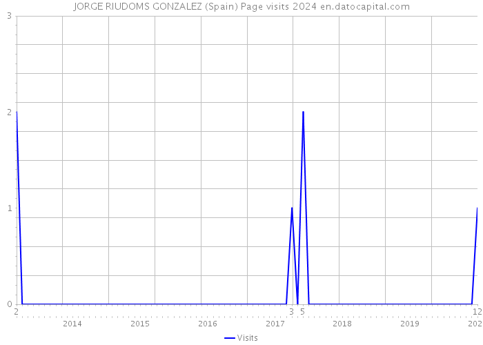 JORGE RIUDOMS GONZALEZ (Spain) Page visits 2024 