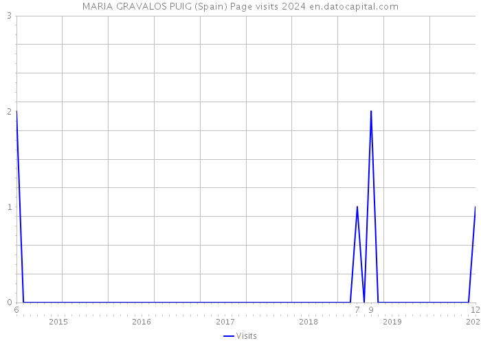 MARIA GRAVALOS PUIG (Spain) Page visits 2024 