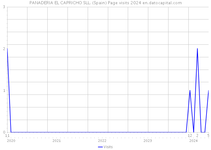 PANADERIA EL CAPRICHO SLL. (Spain) Page visits 2024 