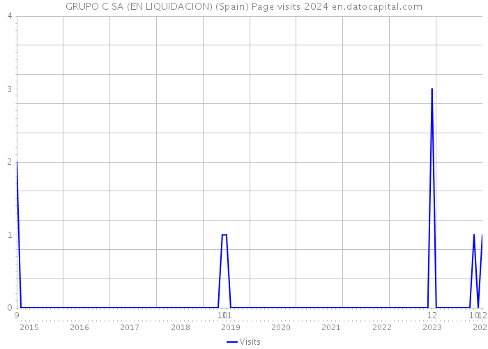 GRUPO C SA (EN LIQUIDACION) (Spain) Page visits 2024 