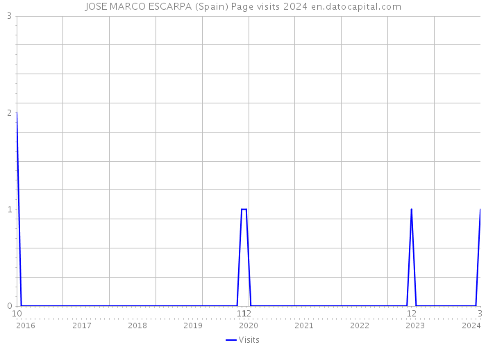 JOSE MARCO ESCARPA (Spain) Page visits 2024 