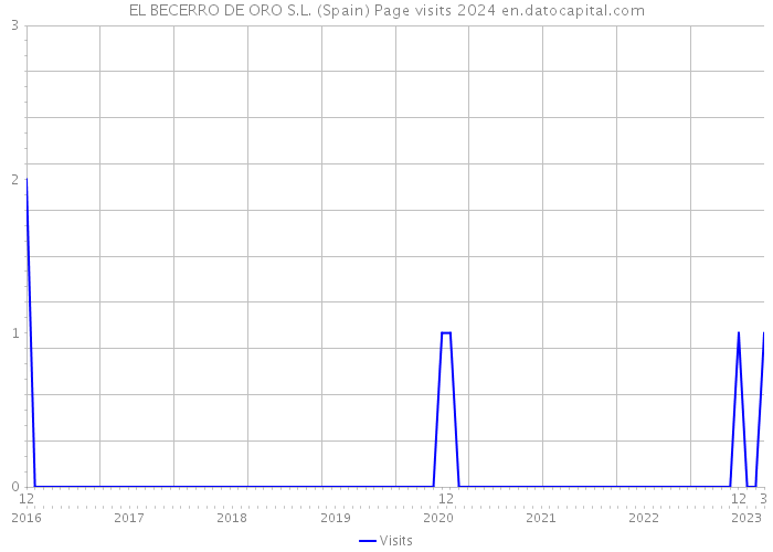 EL BECERRO DE ORO S.L. (Spain) Page visits 2024 