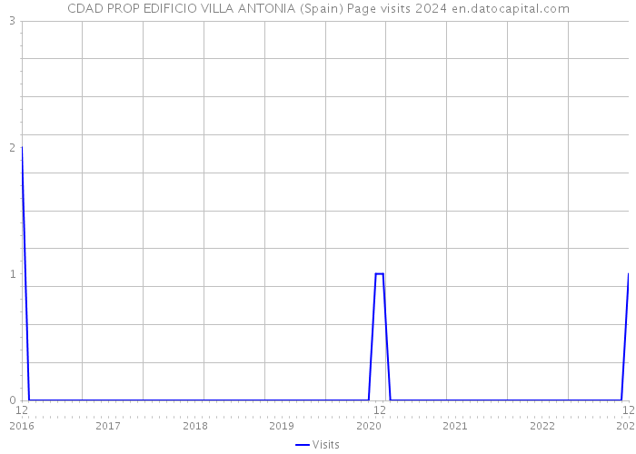 CDAD PROP EDIFICIO VILLA ANTONIA (Spain) Page visits 2024 