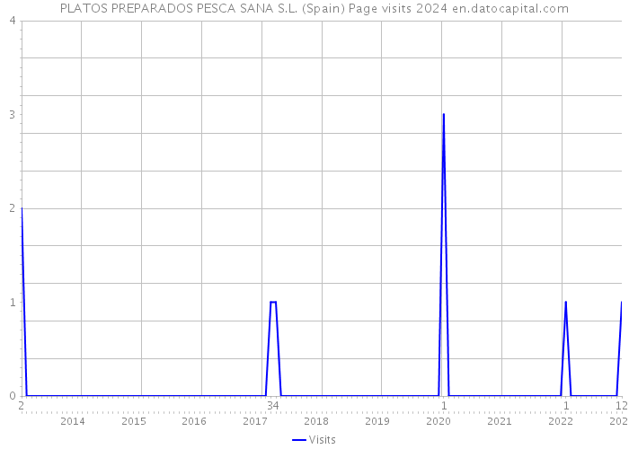 PLATOS PREPARADOS PESCA SANA S.L. (Spain) Page visits 2024 
