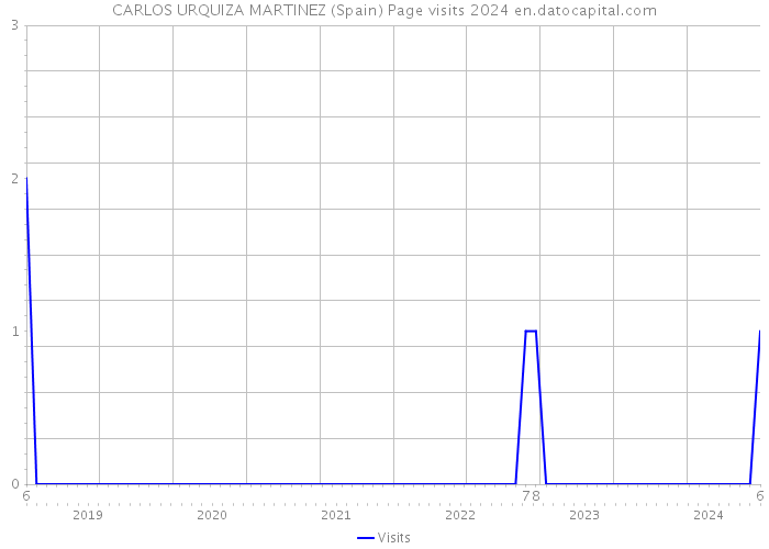 CARLOS URQUIZA MARTINEZ (Spain) Page visits 2024 