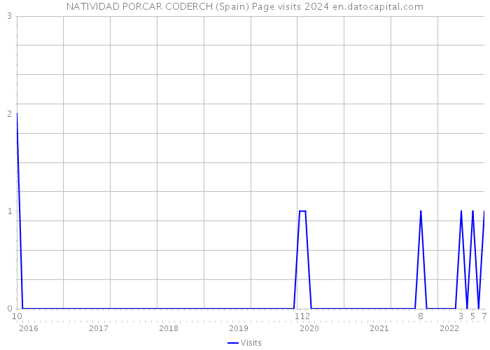 NATIVIDAD PORCAR CODERCH (Spain) Page visits 2024 
