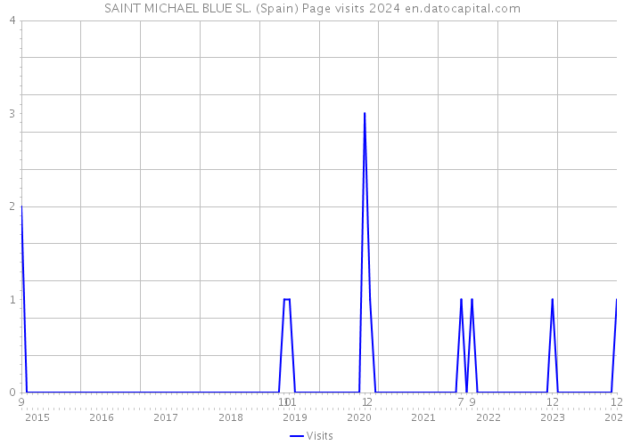 SAINT MICHAEL BLUE SL. (Spain) Page visits 2024 
