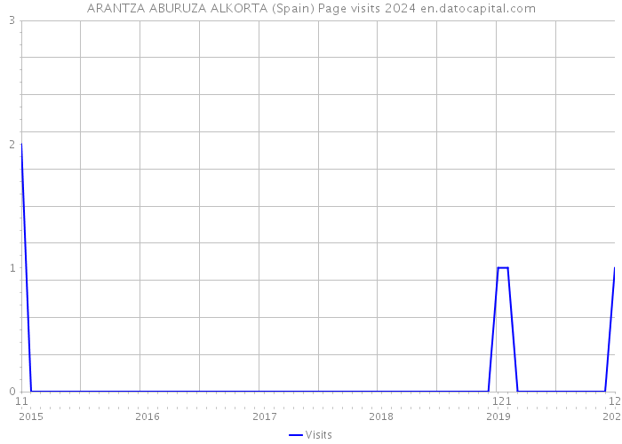 ARANTZA ABURUZA ALKORTA (Spain) Page visits 2024 