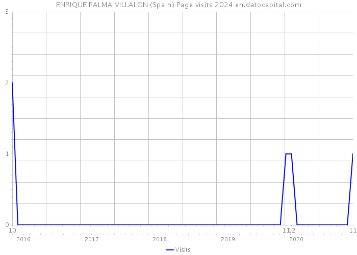 ENRIQUE PALMA VILLALON (Spain) Page visits 2024 