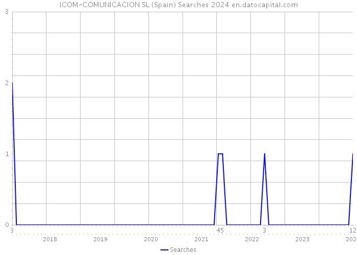ICOM-COMUNICACION SL (Spain) Searches 2024 
