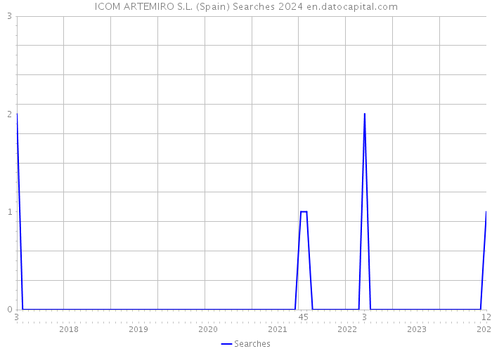 ICOM ARTEMIRO S.L. (Spain) Searches 2024 