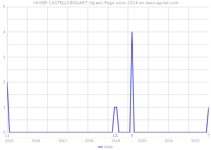 XAVIER CASTELLS BOLIART (Spain) Page visits 2024 