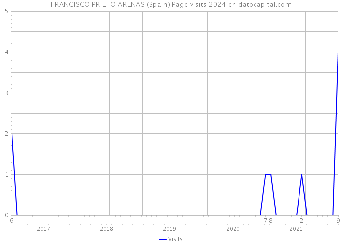 FRANCISCO PRIETO ARENAS (Spain) Page visits 2024 