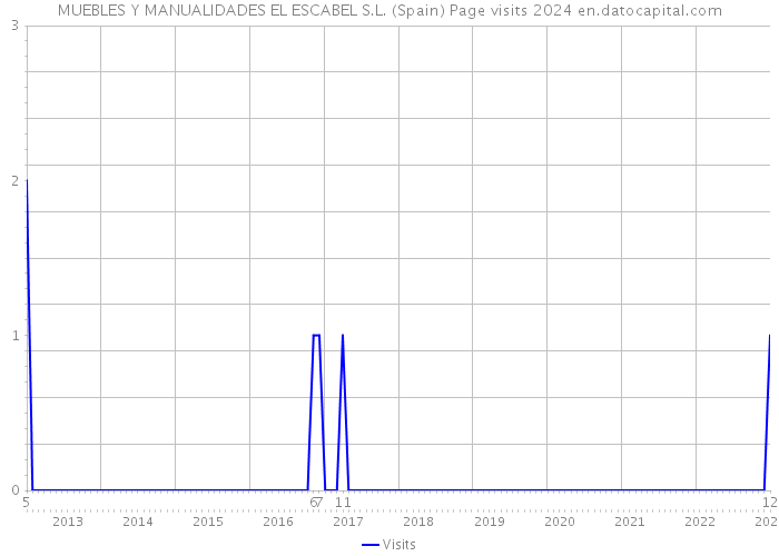 MUEBLES Y MANUALIDADES EL ESCABEL S.L. (Spain) Page visits 2024 