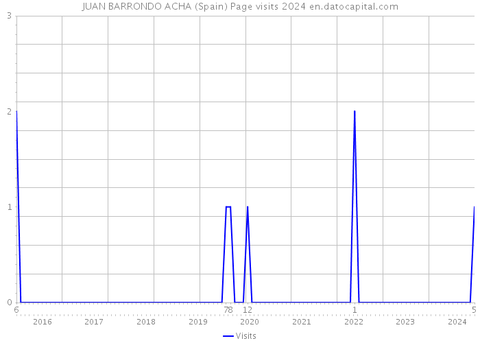 JUAN BARRONDO ACHA (Spain) Page visits 2024 