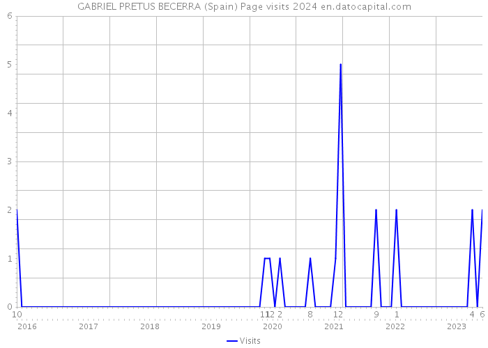 GABRIEL PRETUS BECERRA (Spain) Page visits 2024 