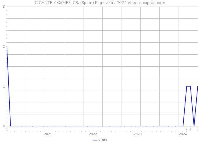 GIGANTE Y GóMEZ, CB. (Spain) Page visits 2024 