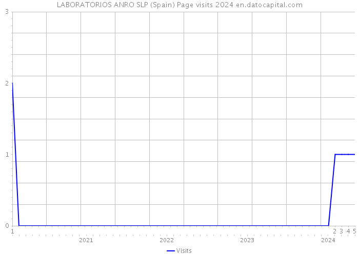 LABORATORIOS ANRO SLP (Spain) Page visits 2024 