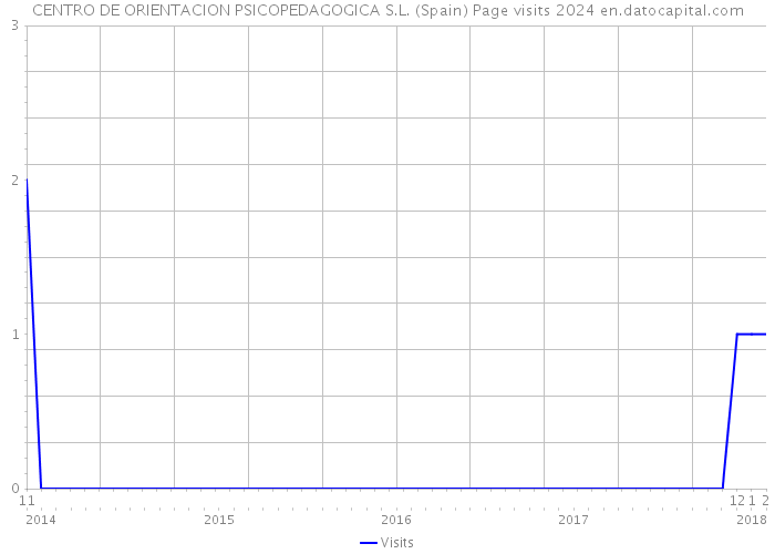 CENTRO DE ORIENTACION PSICOPEDAGOGICA S.L. (Spain) Page visits 2024 